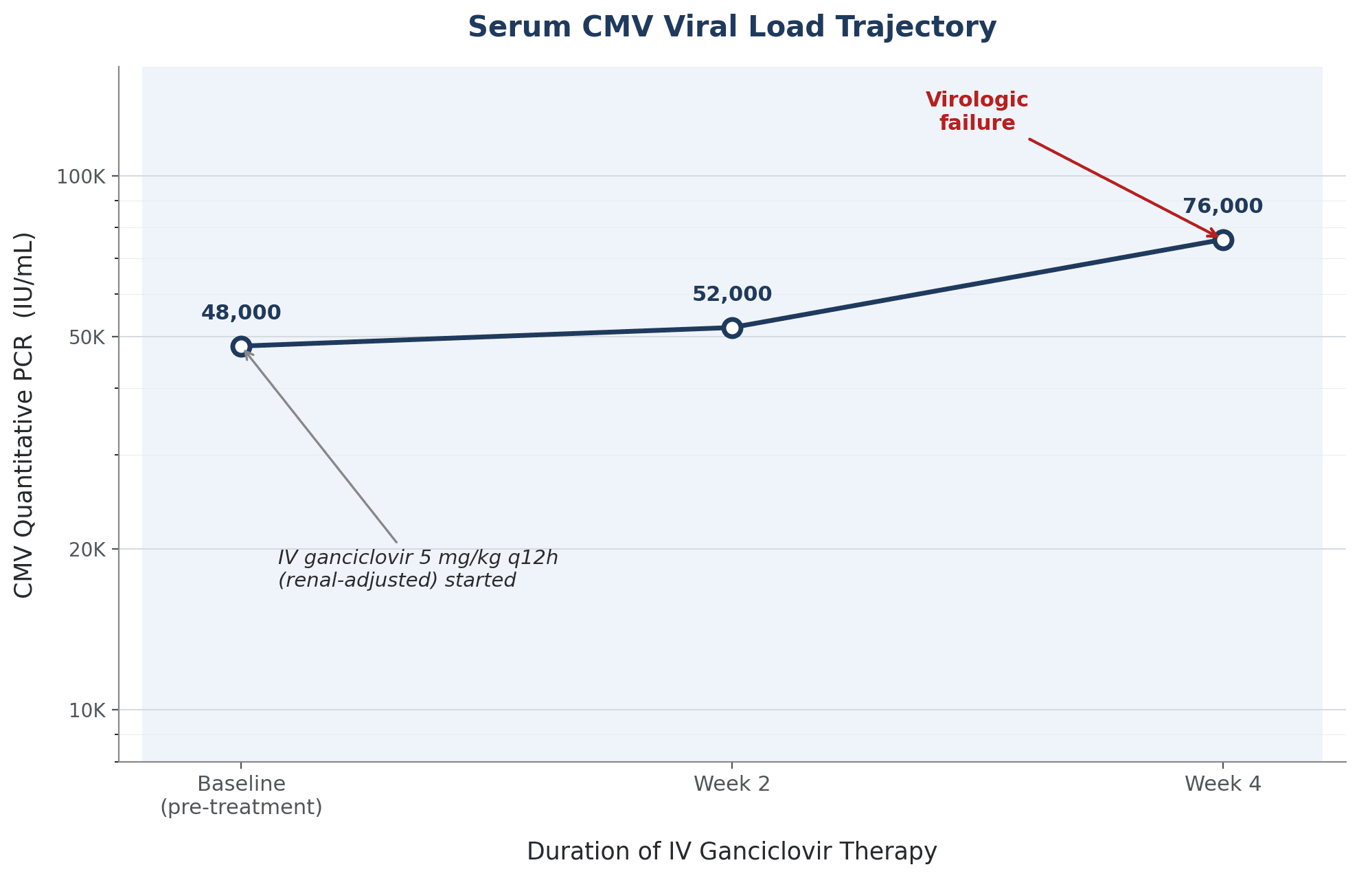 Line chart showing serum CMV quantitative PCR rising from 48,000 to 52,000 to 76,000 IU/mL over four weeks despite IV ganciclovir therapy, demonstrating virologic failure